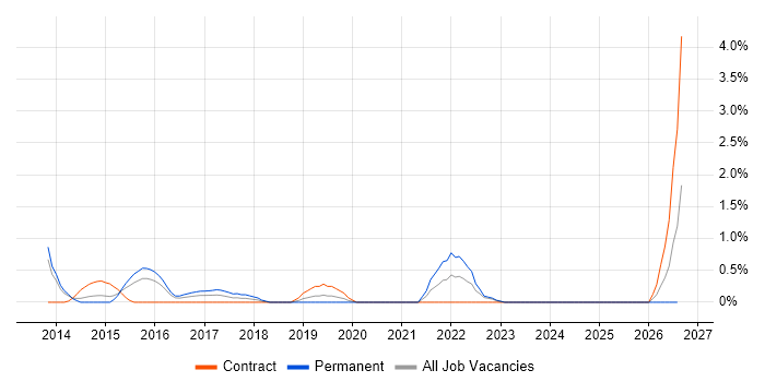 QA Automation Engineer job vacancy trend in Suffolk