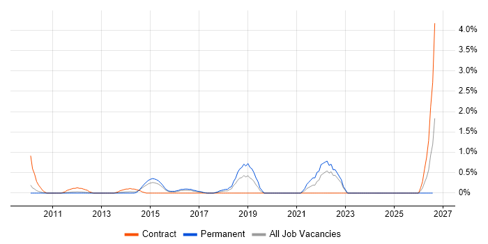 QA Automation job vacancy trend in Suffolk