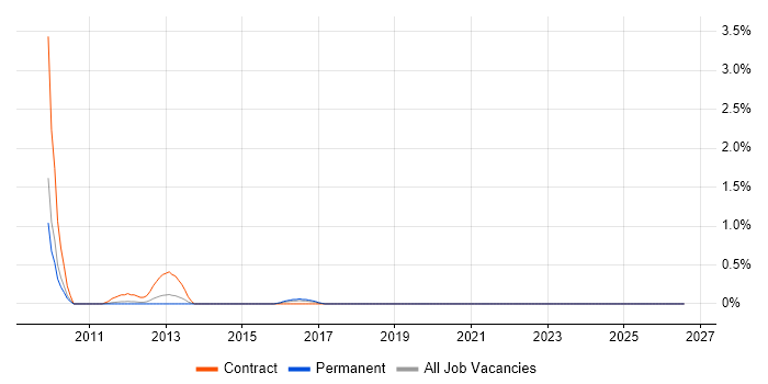 QA Specialist job vacancy trend in Suffolk