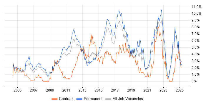 Job vacancy trend for QA in Suffolk