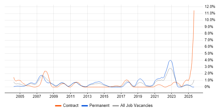 Quality Management job vacancy trend in Suffolk