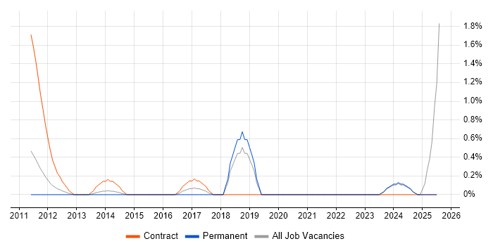 Job vacancy trend for Qualys in Suffolk
