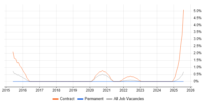 Job vacancy trend for Rapid7 in Suffolk Job vacancy trend for Rapid7 in Suffolk