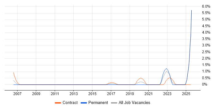 Job vacancy trend for RBAC in Suffolk