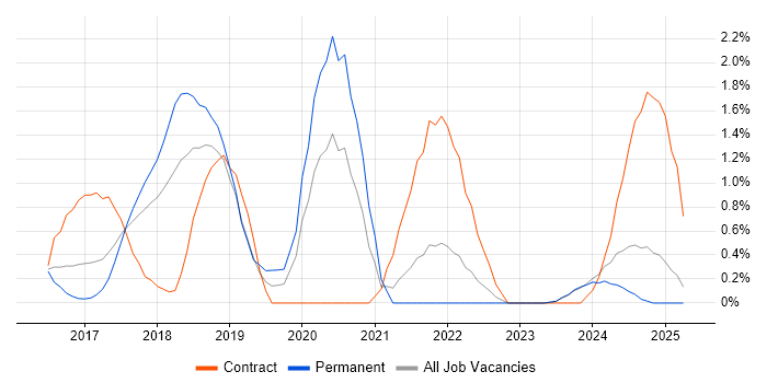 Job vacancy trend for React Developer in Suffolk