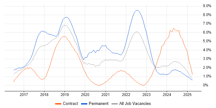 Job vacancy trend for React in Suffolk Job vacancy trend for React in Suffolk