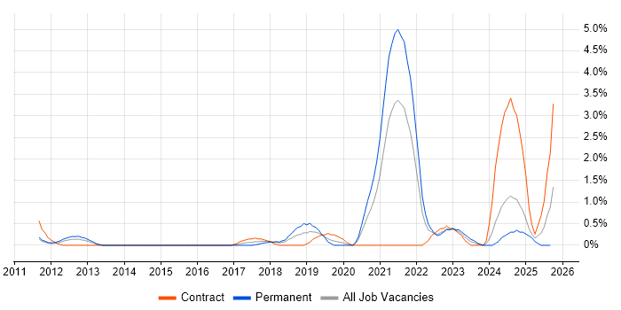 Redis job vacancy trend in Suffolk Redis job vacancy trend in Suffolk