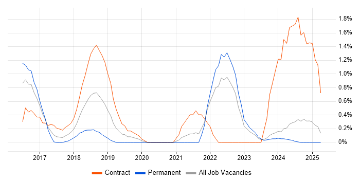 Job vacancy trend for Redux in Suffolk