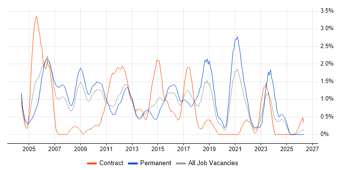 Regression Testing job vacancy trend in Suffolk