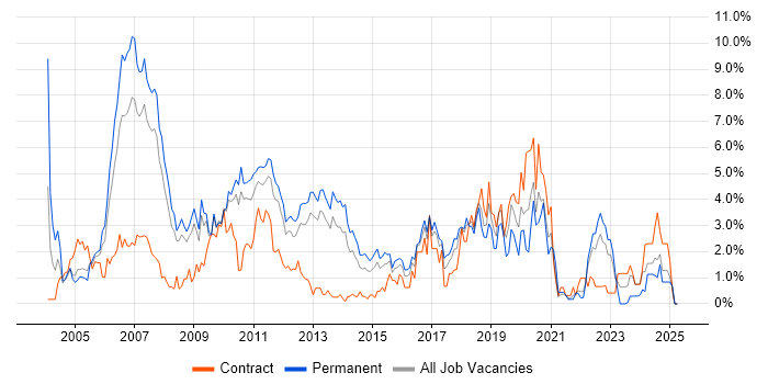 Job vacancy trend for Relational Database in Suffolk Job vacancy trend for Relational Database in Suffolk