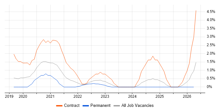 Remedy ITSM job vacancy trend in Suffolk