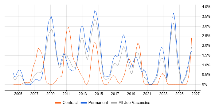 Replication job vacancy trend in Suffolk