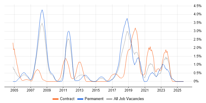 Requirements Analysis job vacancy trend in Suffolk