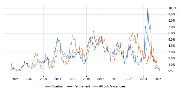 Job vacancy trend for Requirements Gathering in Suffolk Job vacancy trend for Requirements Gathering in Suffolk