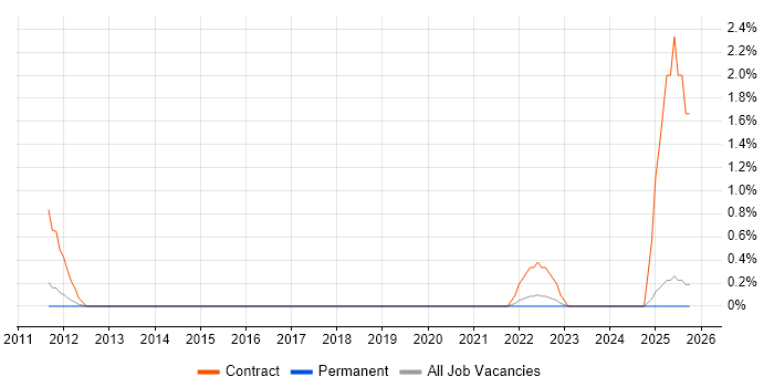 Resilience Testing job vacancy trend in Suffolk