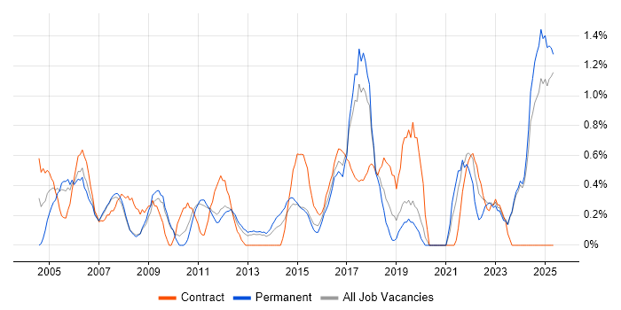 Job vacancy trend for Resource Management in Suffolk
