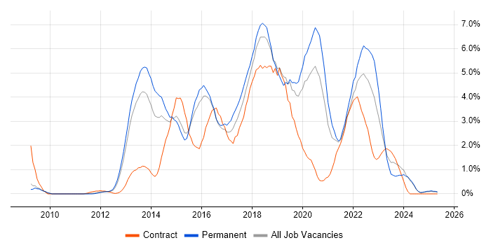 Job vacancy trend for REST in Suffolk Job vacancy trend for REST in Suffolk