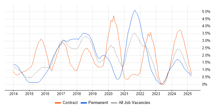 Job vacancy trend for RESTful in Suffolk