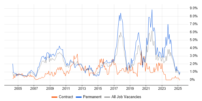 Job vacancy trend for Retail in Suffolk Job vacancy trend for Retail in Suffolk