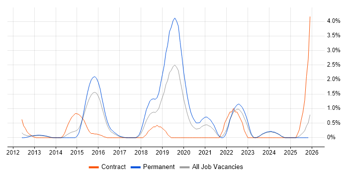 Reverse Engineering job vacancy trend in Suffolk