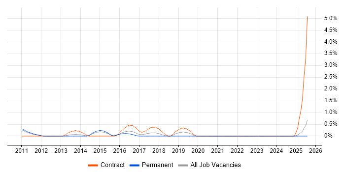 Job vacancy trend for Risk Analyst in Suffolk Job vacancy trend for Risk Analyst in Suffolk