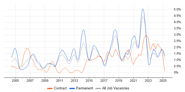 Job vacancy trend for Risk Management in Suffolk Job vacancy trend for Risk Management in Suffolk