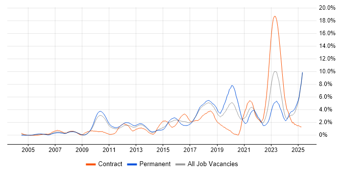 Job vacancy trend for Roadmaps in Suffolk