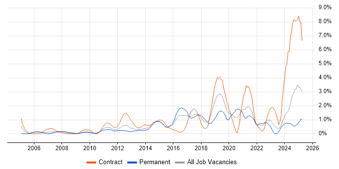 Job vacancy trend for Root Cause Analysis in Suffolk