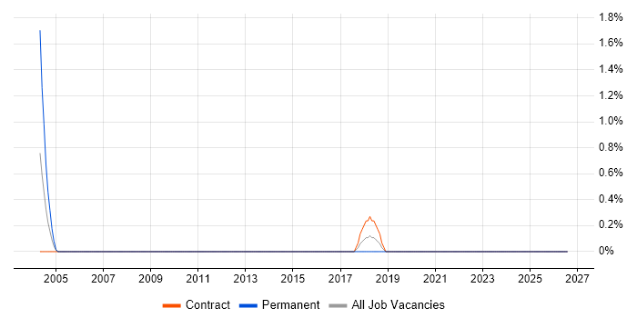 RTCP job vacancy trend in Suffolk