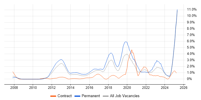 Job vacancy trend for SaaS in Suffolk