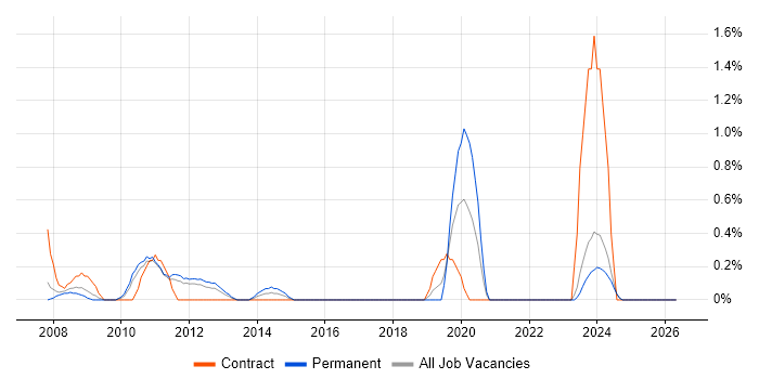 SAP ERP job vacancy trend in Suffolk