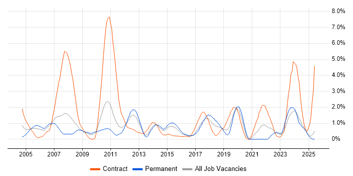 Job vacancy trend for SAP in Suffolk