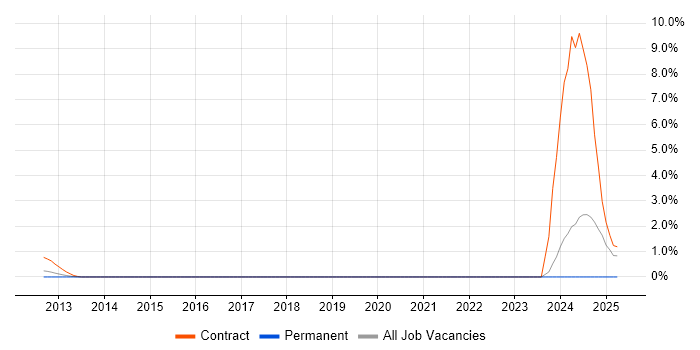 Job vacancy trend for SC Cleared Desktop Support in Suffolk