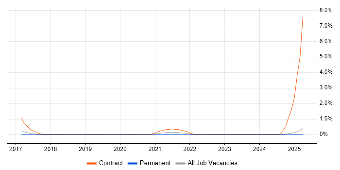 Job vacancy trend for SC Cleared Project Manager in Suffolk