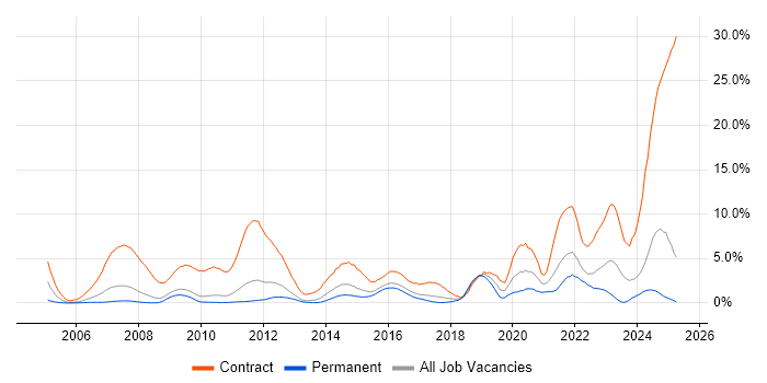 Job vacancy trend for SC Cleared in Suffolk
