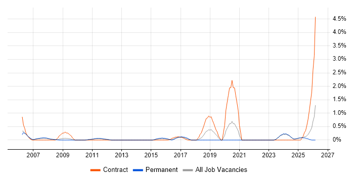 SCADA job vacancy trend in Suffolk