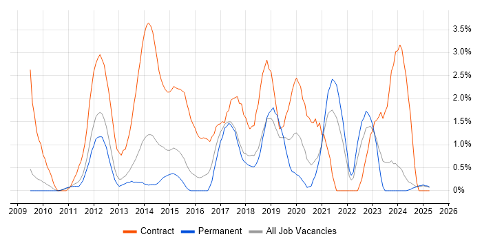 Job vacancy trend for SCCM in Suffolk Job vacancy trend for SCCM in Suffolk