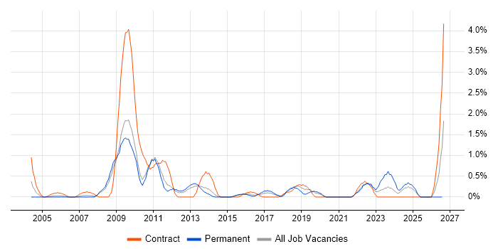 Scenario Testing job vacancy trend in Suffolk