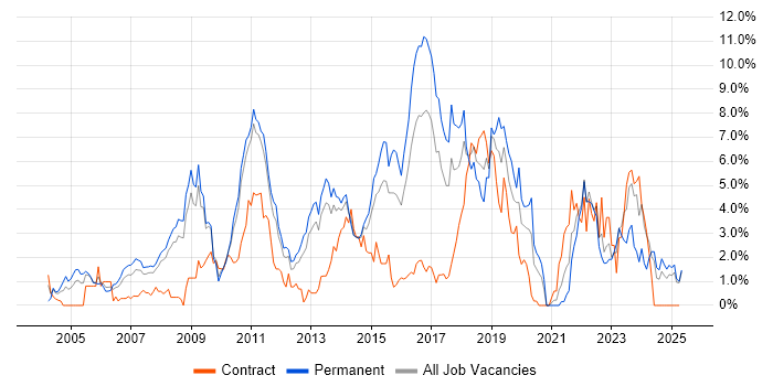 Job vacancy trend for SDLC in Suffolk Job vacancy trend for SDLC in Suffolk