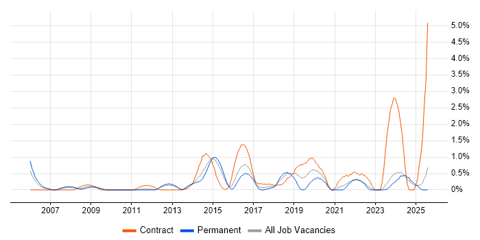 Job vacancy trend for Security Analyst in Suffolk Job vacancy trend for Security Analyst in Suffolk