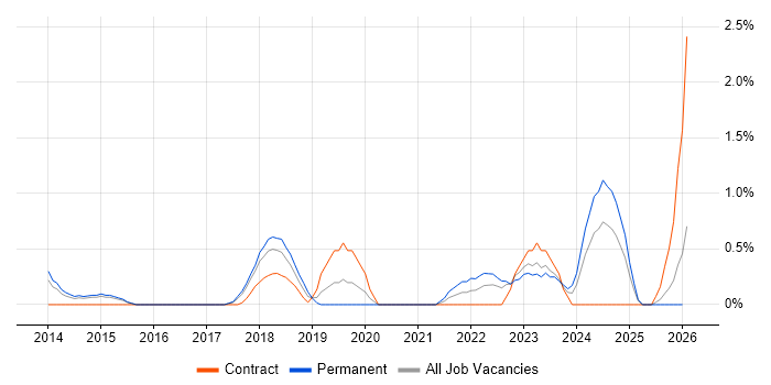 Security Architecture job vacancy trend in Suffolk