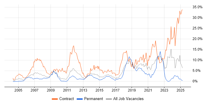 Job vacancy trend for Security Cleared in Suffolk