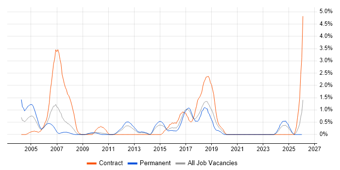 Security Consultant job vacancy trend in Suffolk