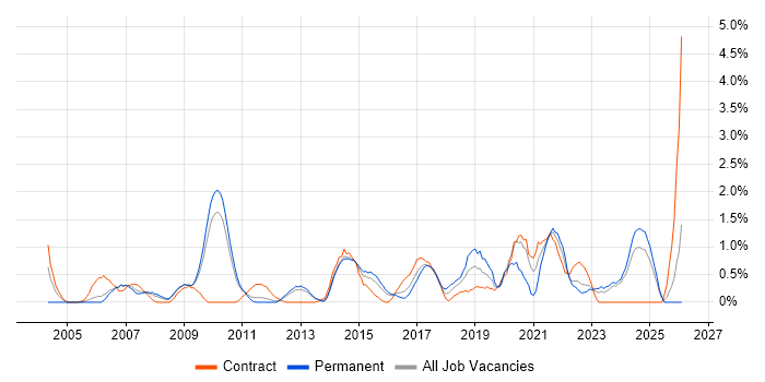 Security Engineer job vacancy trend in Suffolk
