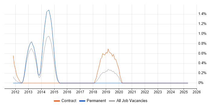 Job vacancy trend for Security Hardening in Suffolk