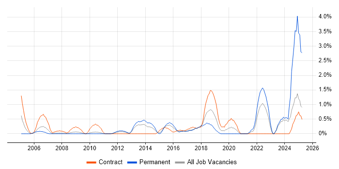 Job vacancy trend for Security Manager in Suffolk