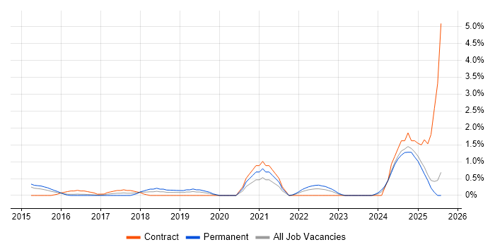 Job vacancy trend for Security Posture in Suffolk Job vacancy trend for Security Posture in Suffolk