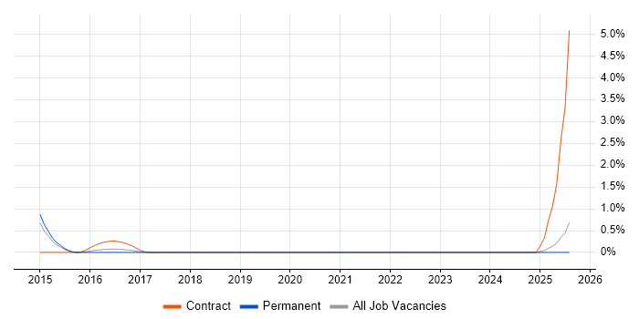 Job vacancy trend for Security Risk Analyst in Suffolk