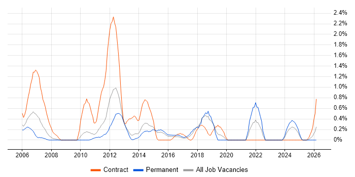 Security Testing job vacancy trend in Suffolk