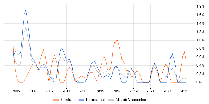 Job vacancy trend for Senior Architect in Suffolk Job vacancy trend for Senior Architect in Suffolk